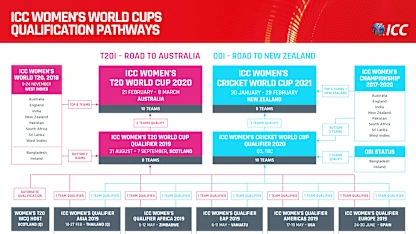 Logo of ICC WWC Qualification Pathway