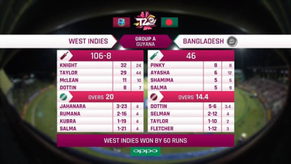 WI v BAN: Full match highlights