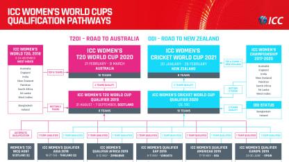 ICC WWC Qualification Pathway