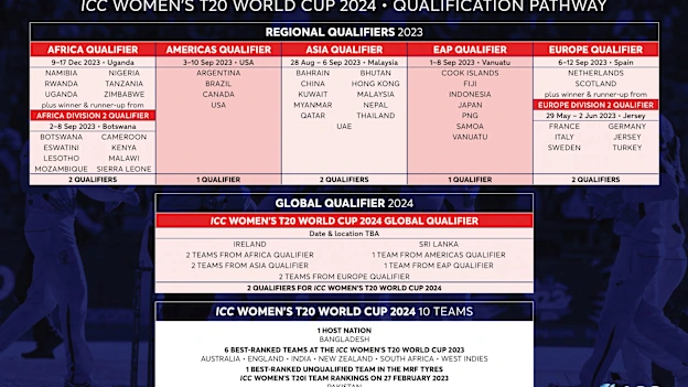ICC Womens T20 WC 2024 Qualification Pathway