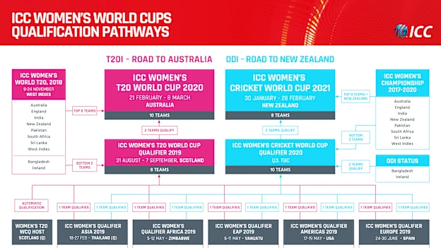 ICC WWC Qualification Pathway