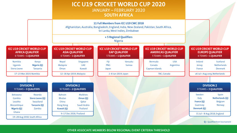 Winner of Asia Qualifier competing to claim 13th ICC U19 World Cup 2020