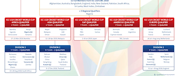 ICC U19 Cricket World Cup Qualification Pathway