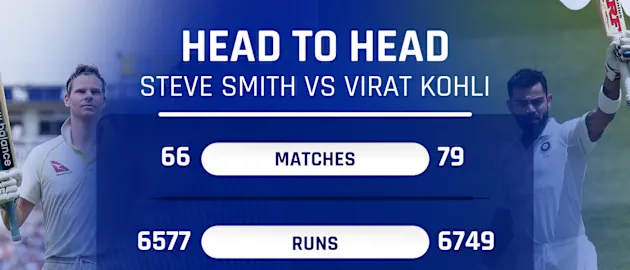 Smith and Kohli are two batsmen at the top of their game