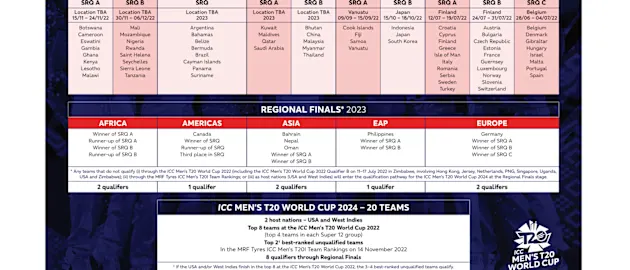 ICC Men’s T20 World Cup 2024 Qualification Pathway