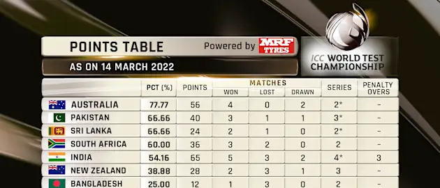 ICC World Test Championship standings