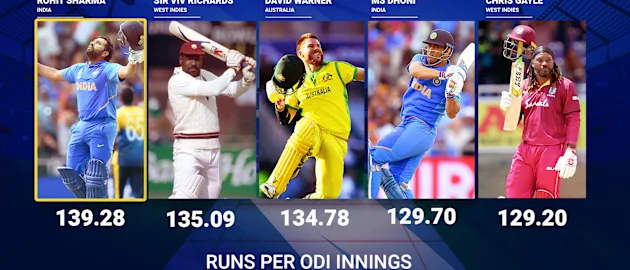 Rohit Sharma has the highest runs per innings of any batsmen when scoring over 100 (minimum 10 hundreds)