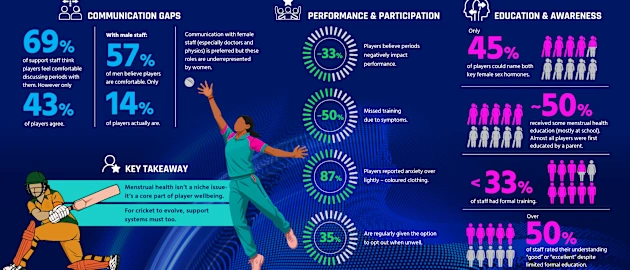 Understanding menstrual health in women's cricket