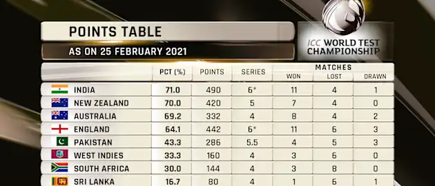 ICC World Test Championship standings