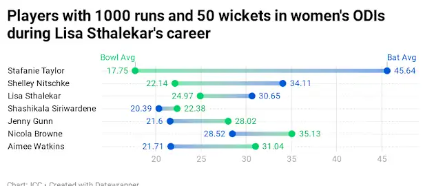 1000 runs and 50 wickets women's ODIs