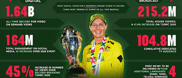 ICC Women’s Cricket World Cup 2022 was the most viewed women's cricket event in history