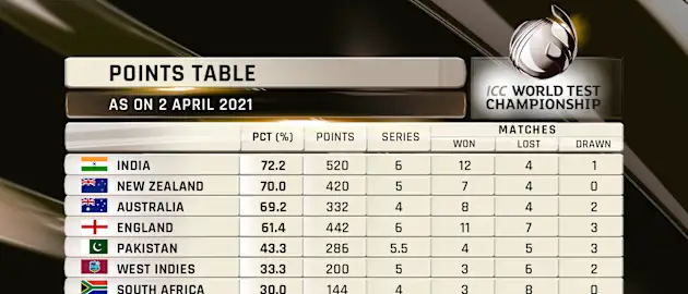 ICC WTC Standings