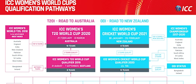 ICC Women’s World Cups Qualification pathway