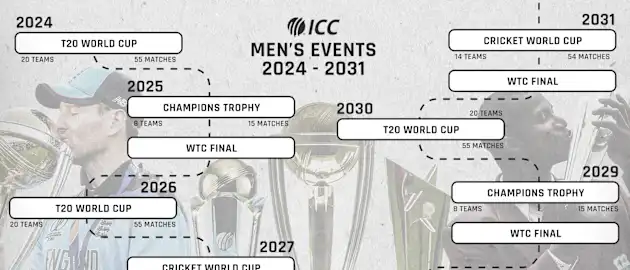 ICC Men's Event Cycle 2024-2031