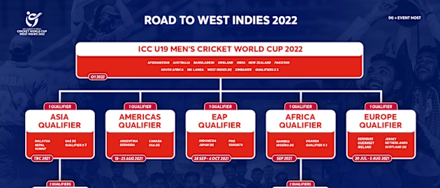 Road to West Indies 2022 – ICC U19 Men's Cricket World Cup