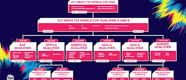 T20 World Cup 2022 Qualifier Pathway