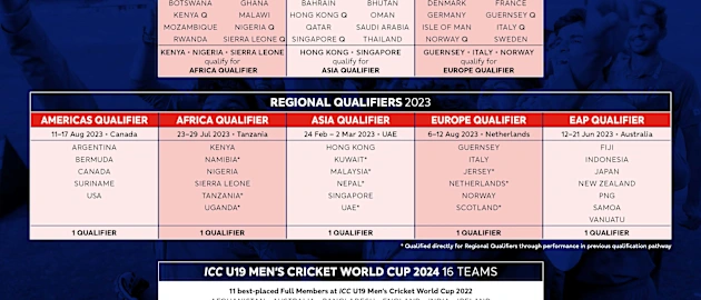 ICC U19 Men's CWC 2024 Qualification Pathway