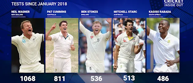Most short balls bowled by pacers in Tests since January 2018