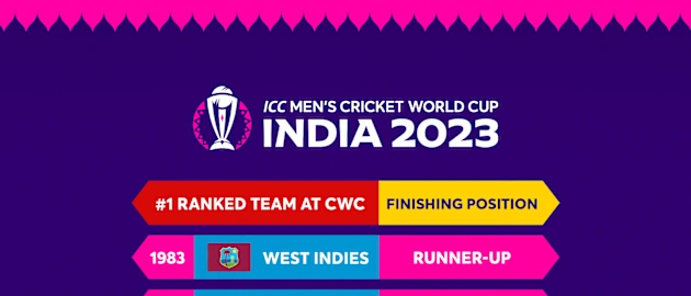 The finishing positions of No.1 ranked teams at previous editions of the World Cup