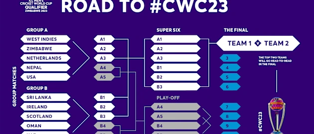 The Road to India 2023 via the Cricket World Cup Qualifer