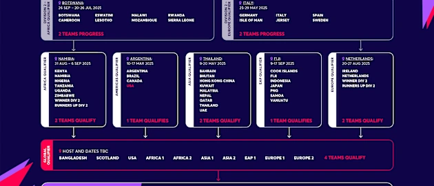 ICC Women's T20 World Cup Qualification Pathway
