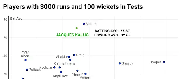 Jacques Kallis - a supreme all-rounder in Tests