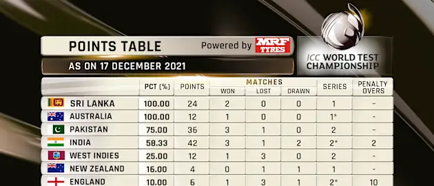ICC World Test Championship standings
