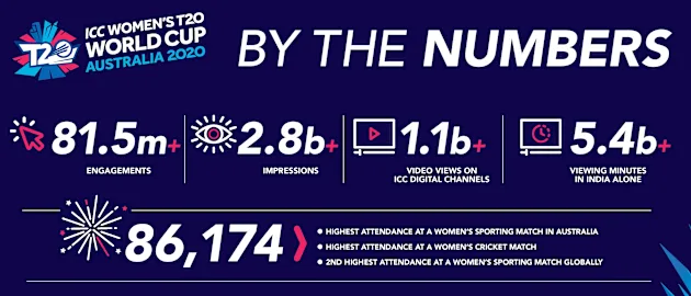 ICC Women's T20 World Cup – The Numbers