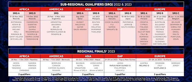 ICC Mens T20 2024 Qualification Pathway