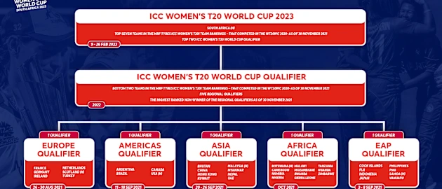 Road to South Africa 2023 – The qualification pathway for ICC Women's T20 World Cup 2023