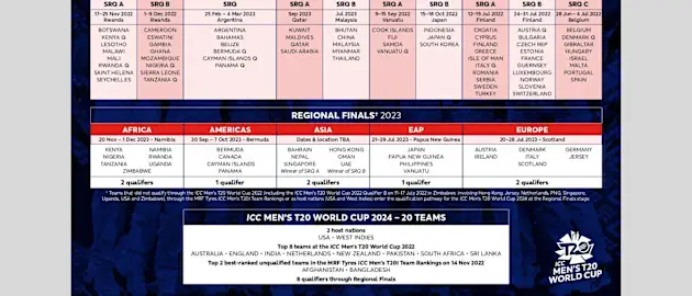ICC Men's T20 World Cup 2024 Qualification Pathway