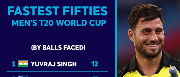 Fastest Fifties at a Men's T20 World Cup