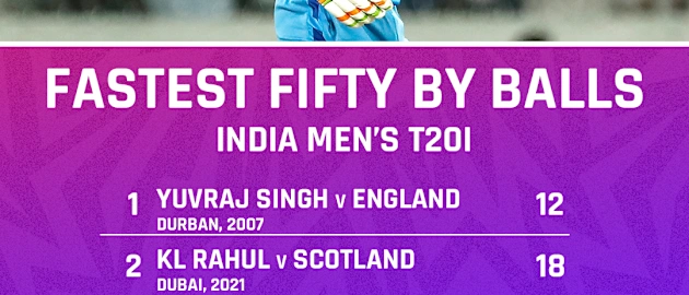 Fastest fifty in men's T20Is for India