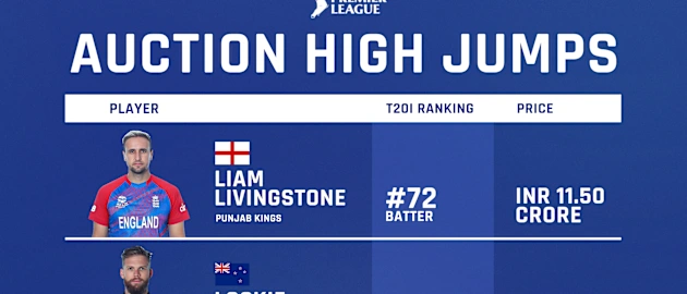 IPL Auction High Jumps