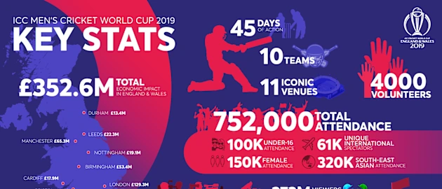 The ICC Men's CWC 2019 was one of the world’s most watched sporting events