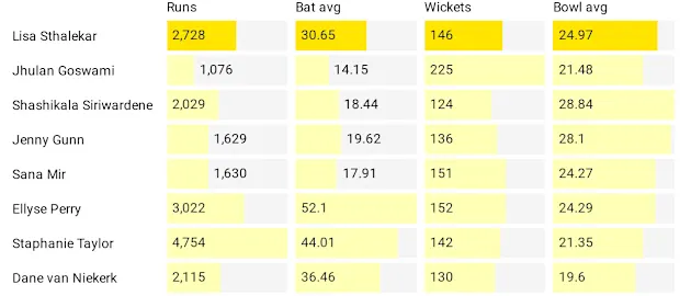 Players with 1000 runs and 100 wickets in women's ODIs