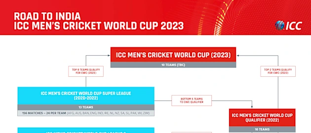 The road to the ICC Men's Cricket World Cup 2023