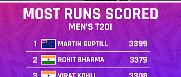 Leading run scorers in Men's T20I