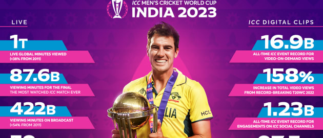 A statistical glimpse of the ICC Men's Cricket World Cup 2023