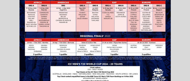 The qualification pathway for the 2024 ICC Men's T20 World Cup