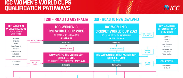 ICC WWC Qualification Pathway