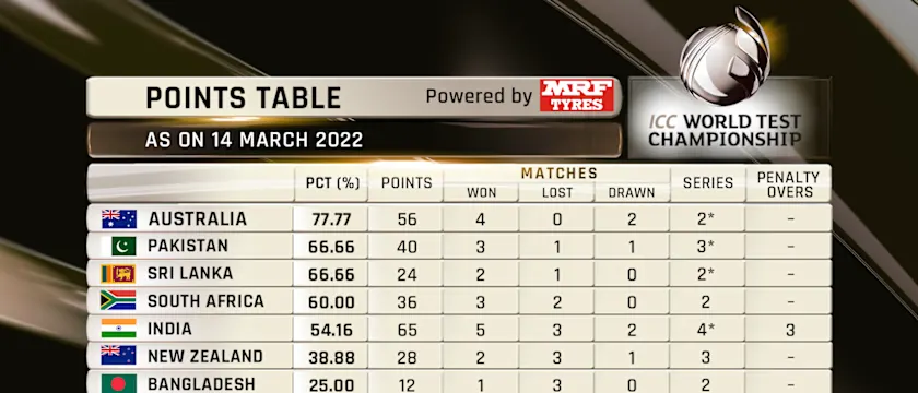 ICC World Test Championship standings