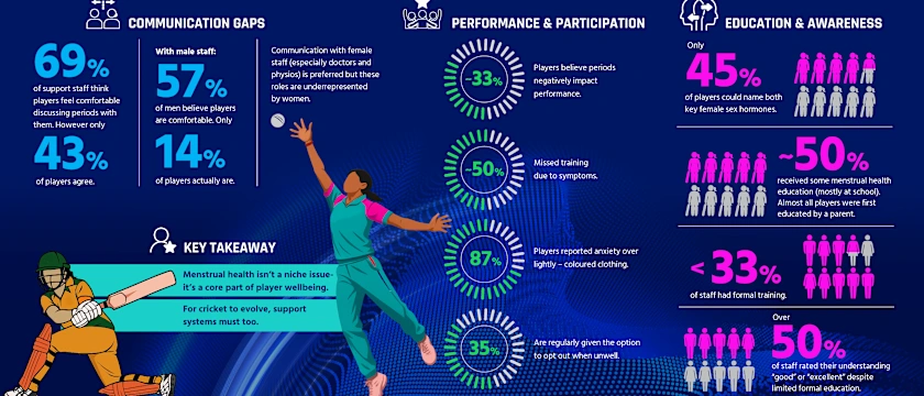 Understanding menstrual health in women's cricket