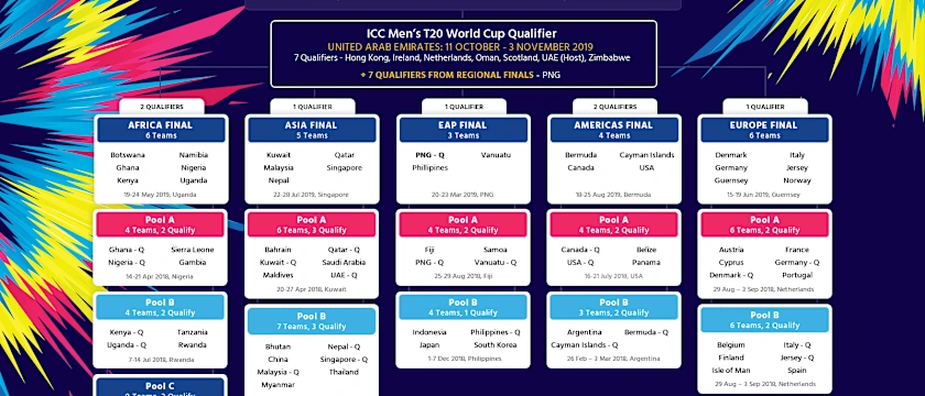 ICC Men's T20 World Cup qualification pathway