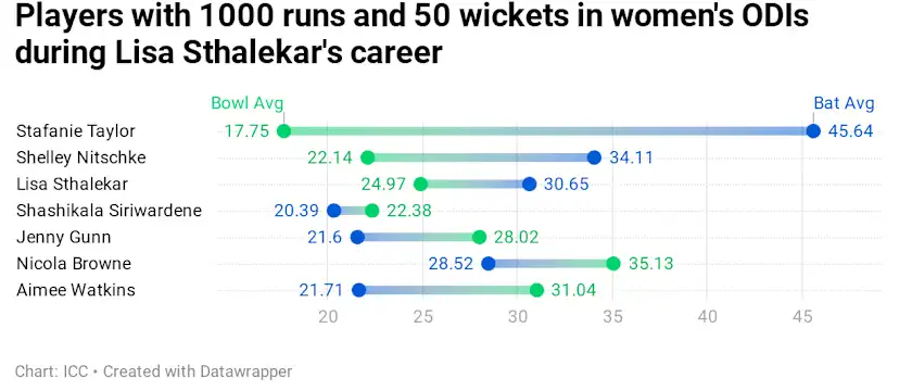 1000 runs and 50 wickets women's ODIs