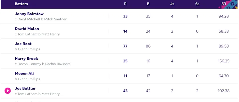 England's unusual scorecard