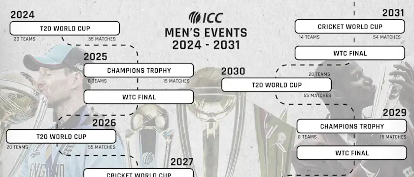 ICC Men's Event Cycle 2024-2031