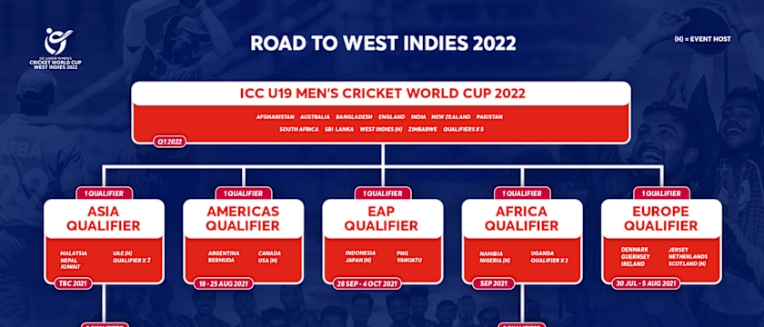 Road to West Indies 2022 – ICC U19 Men's Cricket World Cup