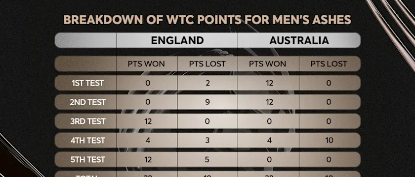 Both England and Australia were docked points for slow over-rate in the 2023 Men's Ashes