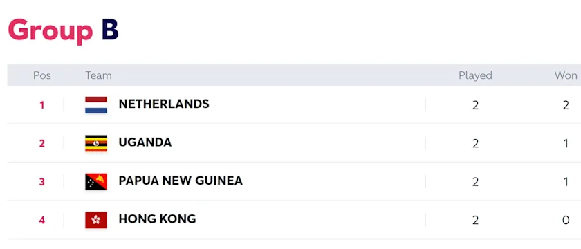 Group B Standings